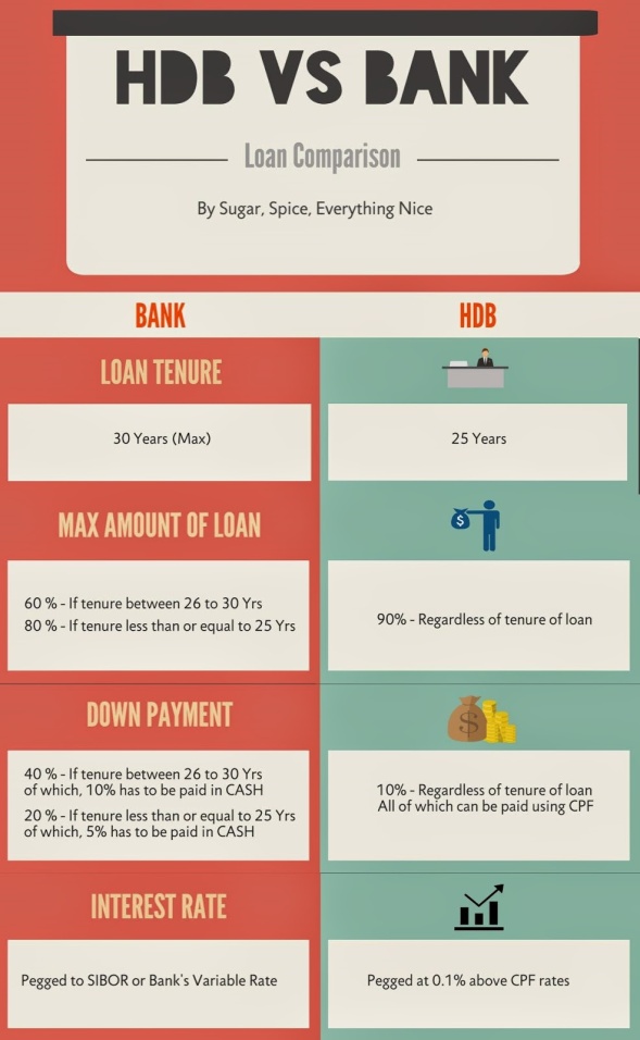 Sugar, Spice, Everything Nice: Differences Between Bank and HDB ...